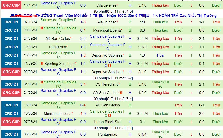 Nhận định, soi kèo Guanacasteca vs Santos Guapiles, 08h00 ngày 13/10: Không thắng Guapiles thì thắng ai - Ảnh 2