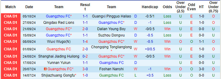 Nhận định, soi kèo Guangzhou vs Jiangxi Lushan, 18h30 ngày 12/10: Chưa từ bỏ hy vọng - Ảnh 1