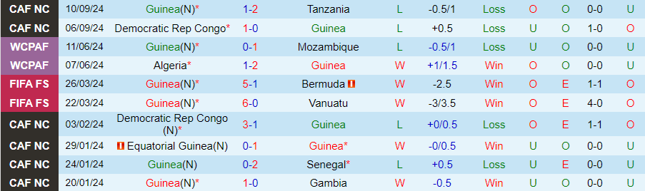 Nhận định, Soi kèo Guinea vs Ethiopia, 23h00 ngày 12/10 - Ảnh 2