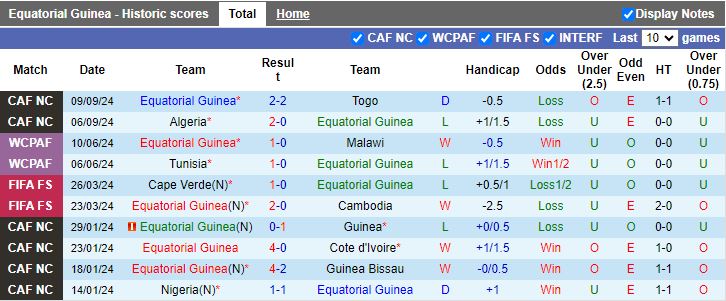 Nhận định, Soi kèo Guinea Xích Đạo vs Liberia, 20h00 ngày 11/10 - Ảnh 1