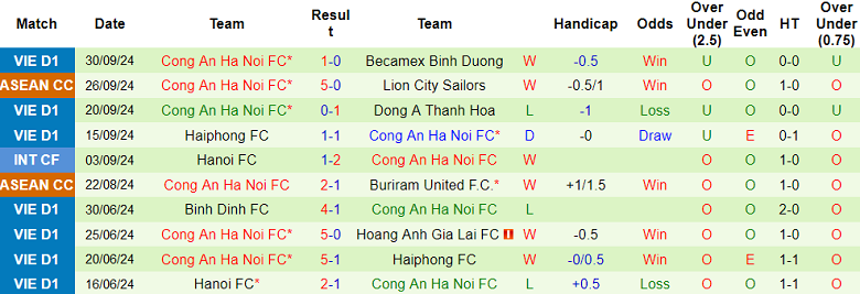 Nhận định, soi kèo Hà Nội vs Công an Hà Nội, 19h15 ngày 19/10: Derby căng thẳng - Ảnh 2