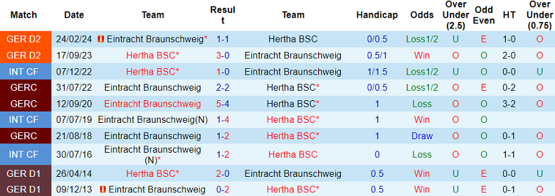 Nhận định, soi kèo Hertha Berlin vs Eintracht Braunschweig, 23h30 ngày 18/10: Thất vọng cửa dưới - Ảnh 3