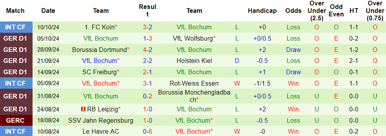 Nhận định, soi kèo Hoffenheim vs Bochum, 20h30 ngày 19/10: Thất vọng cửa dưới - Ảnh 2