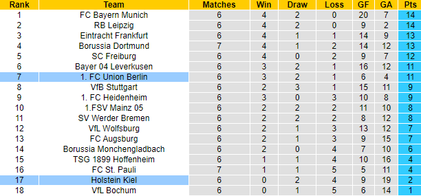 Nhận định, soi kèo Holstein Kiel vs Union Berlin, 20h30 ngày 20/10: Đả bại tân binh - Ảnh 6