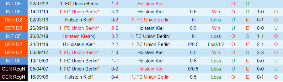 Nhận định, Soi kèo Holstein Kiel vs Union Berlin, 20h30 ngày 20/10 - Ảnh 3