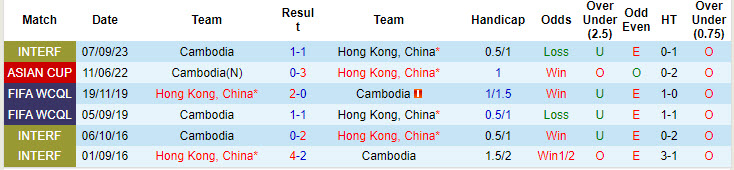 Nhận định, soi kèo Hồng Kông vs Campuchia, 19h00 ngày 15/10: Lợi thế sân nhà - Ảnh 3