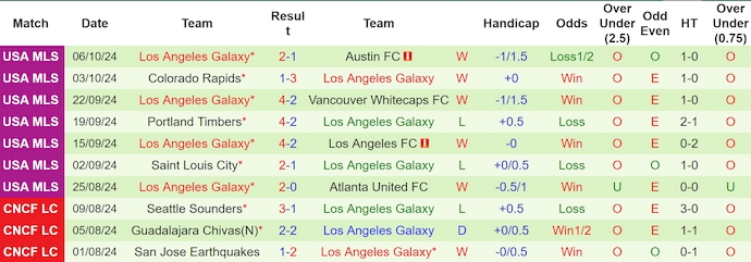 Nhận định, soi kèo Houston Dynamo vs Los Angeles Galaxy, 8h00 ngày 20/10: Điểm tựa sân nhà - Ảnh 2