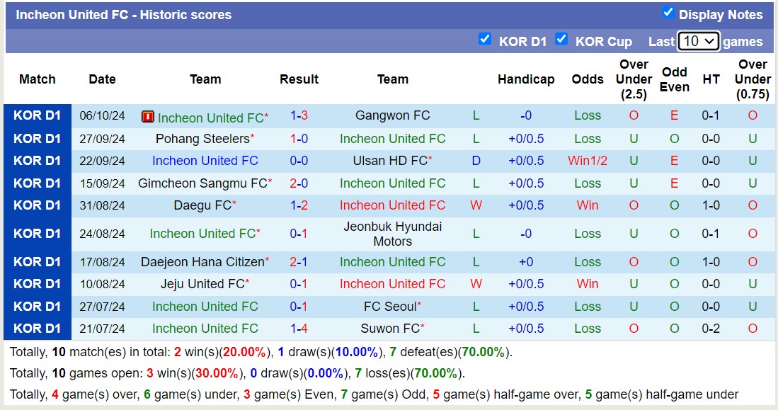 Nhận định, soi kèo Incheon United vs Jeju United, 14h30 ngày 19/10: Chủ nhà chìm sâu - Ảnh 1