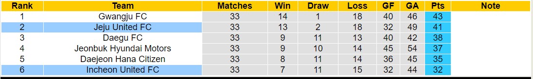 Nhận định, soi kèo Incheon United vs Jeju United, 14h30 ngày 19/10: Chủ nhà chìm sâu - Ảnh 4