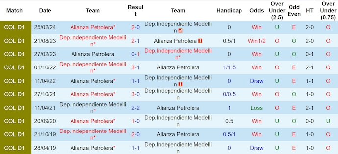 Nhận định, soi kèo Independiente Medellin vs Alianza Petrolera, 6h30 ngày 11/10: Ưu thế cho chủ nhà - Ảnh 3