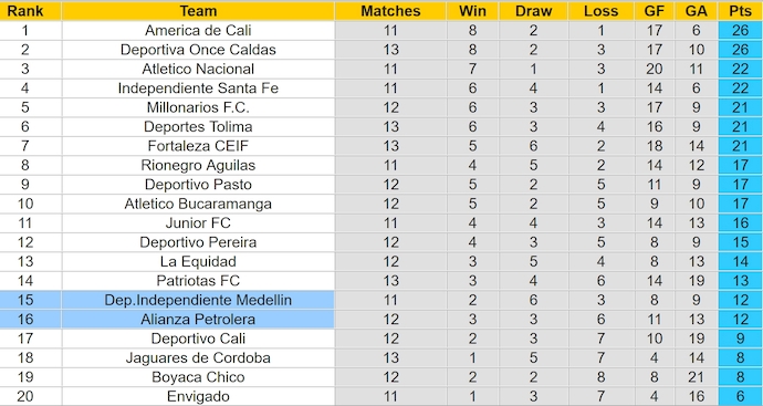 Nhận định, soi kèo Independiente Medellin vs Alianza Petrolera, 6h30 ngày 11/10: Ưu thế cho chủ nhà - Ảnh 4