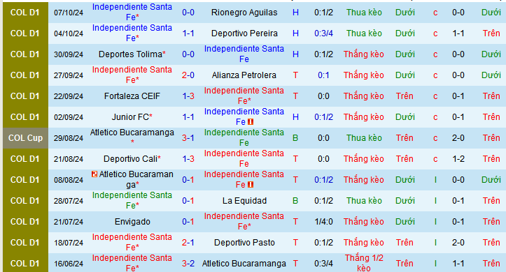 Nhận định, soi kèo Independiente Santa Fe vs Boyaca Chico, 08h30 ngày 11/10: Bắt nạt khách quen - Ảnh 1