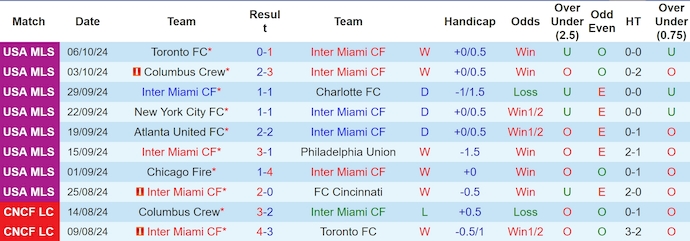 Nhận định, soi kèo Inter Miami vs New England, 5h00 ngày 20/10: Khẳng định đẳng cấp - Ảnh 1