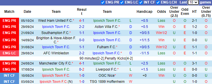 Nhận định, soi kèo Ipswich vs Everton, 21h00 ngày 19/10: Khó cho tân binh - Ảnh 1