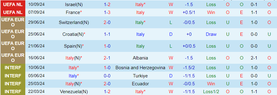 Nhận định, Soi kèo Italia vs Bỉ, 01h45 ngày 11/10 - Ảnh 2