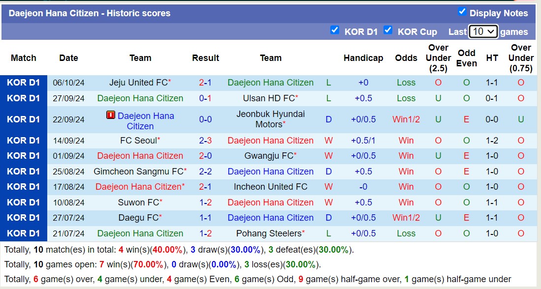 Nhận định, soi kèo Jeonbuk Hyundai Motors vs Daejeon Hana Citizen, 12h00 ngày 19/10: Cuộc chiến trụ hạng - Ảnh 2