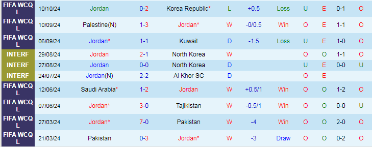 Nhận định, Soi kèo Jordan vs Oman, 23h00 ngày 15/10 - Ảnh 1