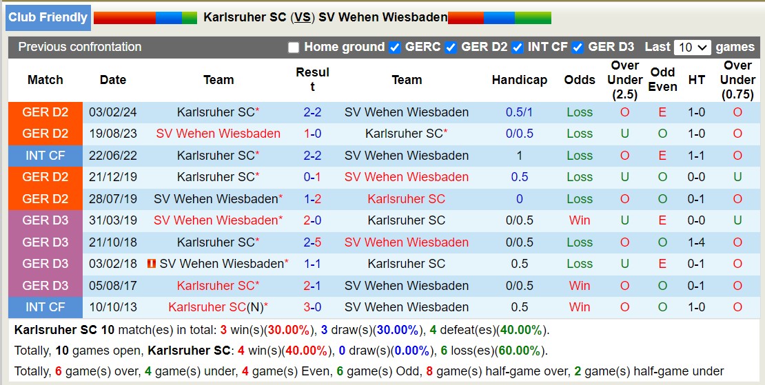 Nhận định, soi kèo Karlsruher SC vs SV Wehen Wiesbaden, 19h00 ngày 10/10: Tiếp tục bất bại - Ảnh 3