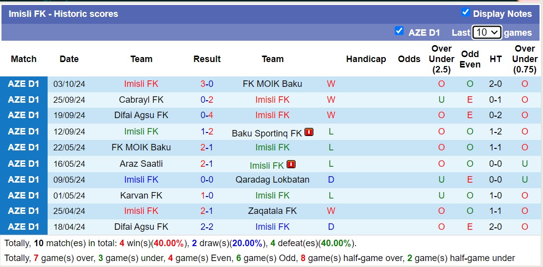 Nhận định, soi kèo Karvan FK vs Imisli FK, 18h00 ngày 16/10: Không hề run sợ - Ảnh 2