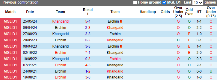 Nhận định, soi kèo Khangarid vs Erchim, 18h15 ngày 13/10: Tin vào cửa dưới - Ảnh 3