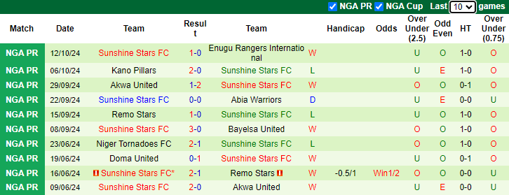 Nhận định, soi kèo Kwara United vs Sunshine Stars, 22h00 ngày 16/10: Tận dụng lợi thế - Ảnh 2