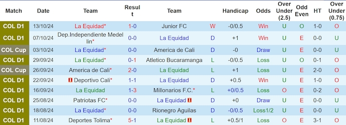 Nhận định, soi kèo La Equidad vs America de Cali, 3h45 ngày 21/10: Khó cho chủ nhà - Ảnh 1