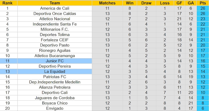 Nhận định, soi kèo La Equidad vs Junior FC, 5h45 ngày 13/10: Tin vào lịch sử - Ảnh 4