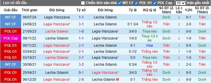 Nhận định, soi kèo Lechia Gdansk vs Legia Warszawa, 01h30 ngày 19/10: Chia điểm - Ảnh 2