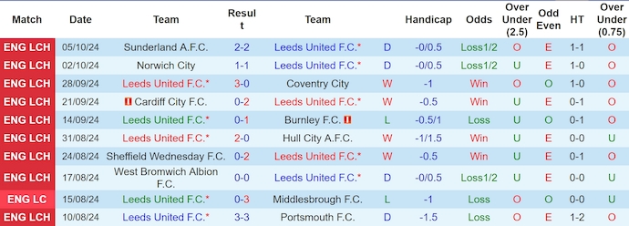 Nhận định, soi kèo Leeds United vs Sheffield United, 2h ngày 19/10 - Ảnh 1