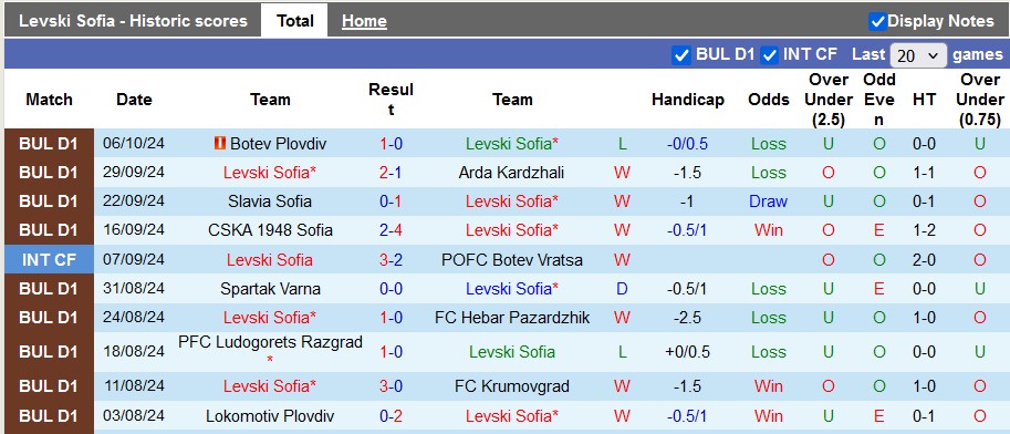 Nhận định, soi kèo Levski Sofia vs Hebar Pazardzhik, 19h45 ngày 11/10: Cửa dưới sáng nước - Ảnh 1