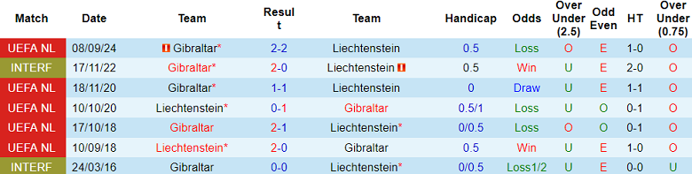 Nhận định, soi kèo Liechtenstein vs Gibraltar, 23h00 ngày 13/10: Khách ‘tạch’ - Ảnh 3