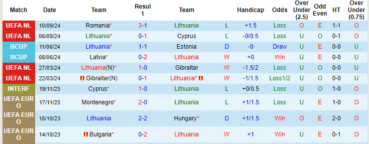 Nhận định, soi kèo Lithuania vs Kosovo, 20h00 ngày 12/10: Tiếp tục trắng tay - Ảnh 2