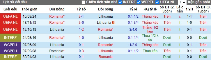 Nhận định, soi kèo Lithuania vs Romania, 01h45 ngày 16/10: Duy trì đà chiến thắng - Ảnh 2