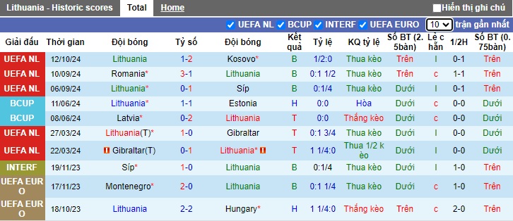 Nhận định, soi kèo Lithuania vs Romania, 01h45 ngày 16/10: Duy trì đà chiến thắng - Ảnh 4