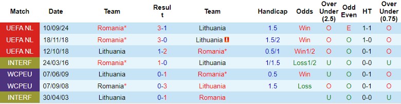 Nhận định, Soi kèo Lithuania vs Romania, 1h45 ngày 16/10 - Ảnh 3