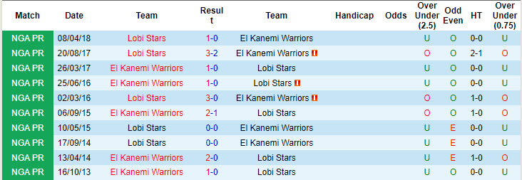 Nhận định, soi kèo Lobi Stars vs El Kanemi Warriors, 20h00 ngày 16/10: Thoát khỏi vũng lầy - Ảnh 3