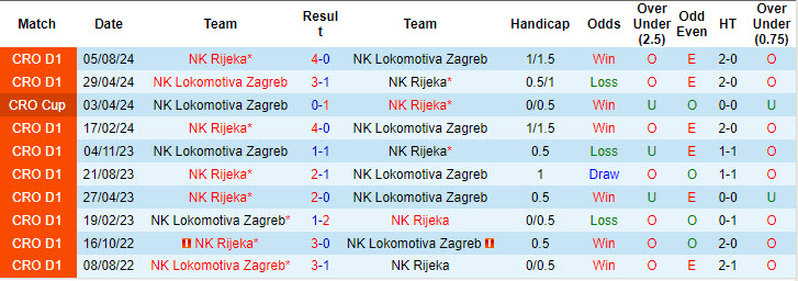 Nhận định, soi kèo Lokomotiva Zagreb vs NK Rijeka, 23h00 ngày 18/10: Áp sát ngôi đầu  - Ảnh 4