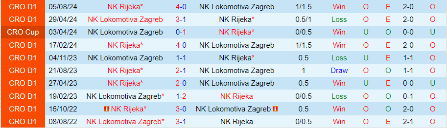 Nhận định, Soi kèo Lokomotiva Zagreb vs Rijeka, 23h00 ngày 18/10 - Ảnh 3