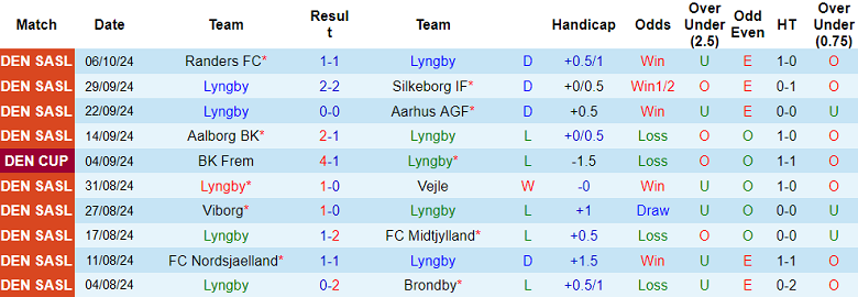 Nhận định, soi kèo Lyngby vs Viborg, 19h00 ngày 20/10: Cửa trên thất thế - Ảnh 1