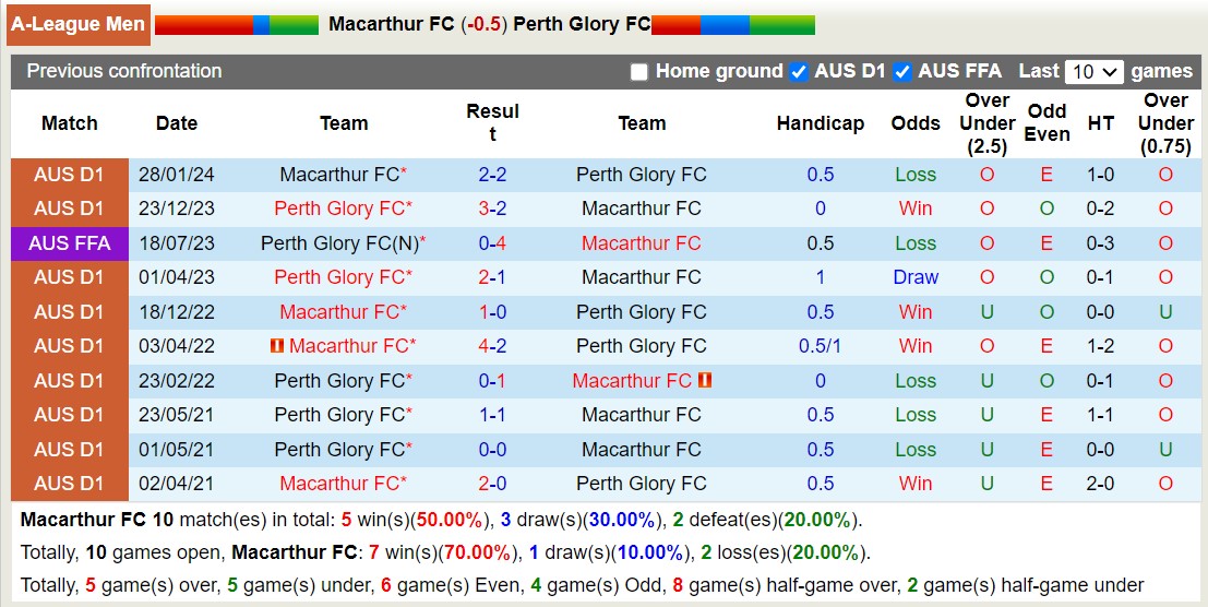 Nhận định, soi kèo Macarthur vs Perth Glory, 12h00 ngày 20/10: Tưng bừng bàn thắng - Ảnh 3