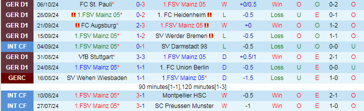 Nhận định, Soi kèo Mainz 05 vs RB Leipzig, 20h30 ngày 19/10 - Ảnh 1