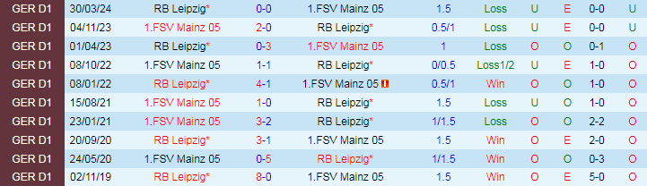 Nhận định, Soi kèo Mainz 05 vs RB Leipzig, 20h30 ngày 19/10 - Ảnh 3