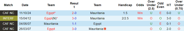 Nhận định, soi kèo Mauritania vs Ai Cập, 23h00 ngày 15/10: Out trình - Ảnh 3