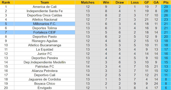 Nhận định, soi kèo Millonarios vs Fortaleza CEIF, 8h05 ngày 17/10: Tin vào lịch sử - Ảnh 4