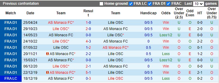 Nhận định, soi kèo Monaco vs Lille, 1h45 ngày 19/10: Chặn mạch toàn thắng - Ảnh 3