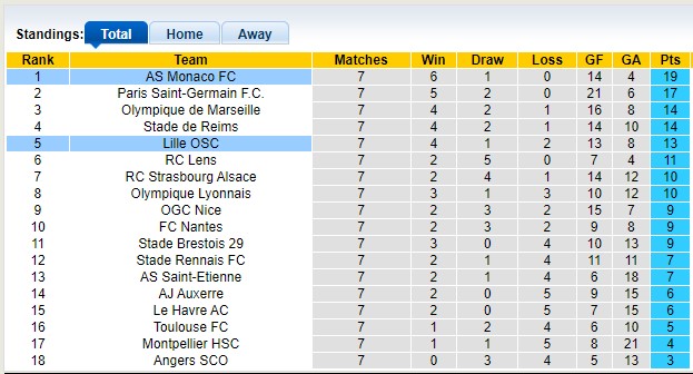 Nhận định, soi kèo Monaco vs Lille, 1h45 ngày 19/10: Chặn mạch toàn thắng - Ảnh 4