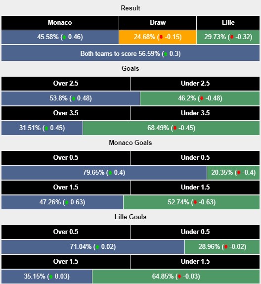 Nhận định, soi kèo Monaco vs Lille, 1h45 ngày 19/10: Chặn mạch toàn thắng - Ảnh 5