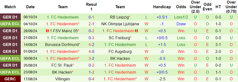 Nhận định, soi kèo Monchengladbach vs Heidenheim, 20h30 ngày 19/10: Khó tin cửa trên - Ảnh 2