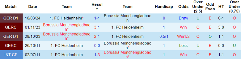 Nhận định, soi kèo Monchengladbach vs Heidenheim, 20h30 ngày 19/10: Khó tin cửa trên - Ảnh 3