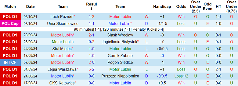 Nhận định, soi kèo Motor Lublin vs Widzew lodz, 19h45 ngày 19/10: Tin vào chủ nhà - Ảnh 1